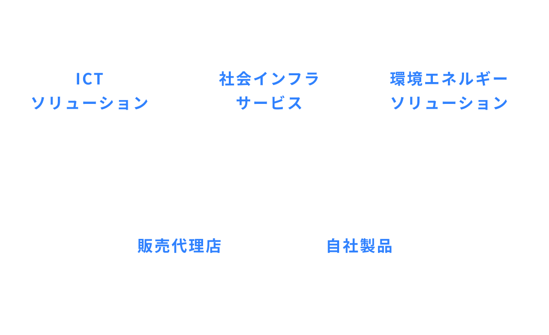 サービス図