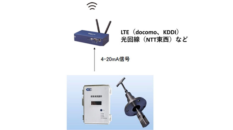 クラウド対応挿入型 超音波流量計システム